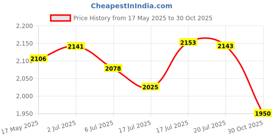 amazon.in Life Extension Tear Support with Maquibright, 60 mg, 30 Count Price History Graph from 17 May 2025 to 30 Oct 2025