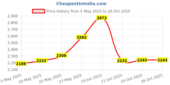 amazon.in Life Extension Water-Soluble Pumpkin Seed Extract, 60 vcaps Price History Graph from 5 May 2025 to 26 Oct 2025