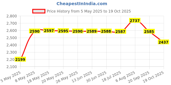 amazon.in Life-flo Pure Magnesium Oil, 8 Ounce Price History Graph from 5 May 2025 to 19 Oct 2025