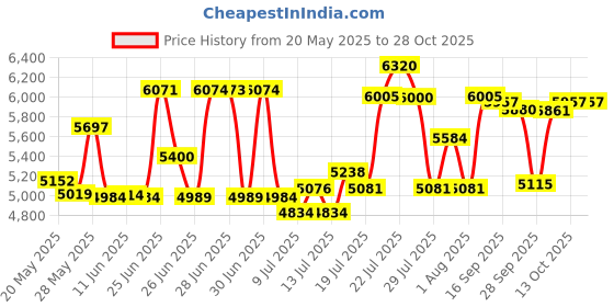 amazon.in life+gear Life Gear Emergency Food, Water & Thermal blanket for 1 person, 3 days, add to emergency or survival kit life+gear Price History Graph from 20 May 2025 to 28 Oct 2025