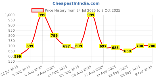 amazon.in Life Harbor Washing Machine Water Softener & Filter – Compatible with Front Load & Top Load Machines | Hard Water Softener for Home | Inlet Filter for IFB, LG, Samsung, Whirlpool etc. Price History Graph from 24 Jul 2025 to 8 Oct 2025