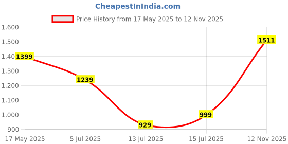 amazon.in hasbro gaming Life in Reterra Strategy Board Game | A Community (Re) Building Game | Ages 10+ | 2 to 4 Players | 35 Mins. Avg. | Games for Adults and Families hasbro gaming Price History Graph from 17 May 2025 to 12 Nov 2025