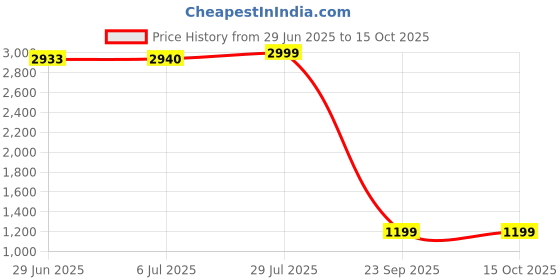 amazon.in Life is Strange: True Colours (PC) Price History Graph from 29 Jun 2025 to 15 Oct 2025