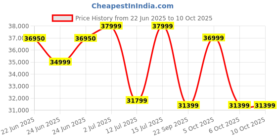 amazon.in Life Line 3 Station Multi Gym Machine for Home HG 300 Home Gym Machine All in One with Adjustable Bench, Hip Flexor, Dipping |72kg Weight Stack Home Gym Equipment All in One | Free Home Installation life line Price History Graph from 22 Jun 2025 to 10 Oct 2025