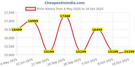 amazon.in Life Line Fitness HG-009 Home Gym with 72kg Weight Stack, AB Crunch, LAT Pulldown, Chest Press, Multi Gym Machine for Home, Gym Equipment, Free Installation Assistance life line Price History Graph from 6 May 2025 to 16 Oct 2025