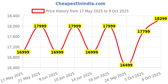 amazon.in Life Line Fitness HG-009 Multi Home Gym Multiple Muscle Workout Exercise Machine Chest Biceps Shoulder Back Triceps Legs for Men at Home, 60kg Weight Stack, Made in India (Installation Included) life line Price History Graph from 17 May 2025 to 9 Oct 2025