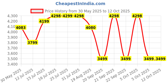 amazon.in Life Line Fitness LB-311 Adjustable Bench with 8 Levels, Flat, Incline & Decline with Leg Support for Full Body Strength Workout for Men at Home, Free Installation Assistance Available life line Price History Graph from 30 May 2025 to 11 Oct 2025