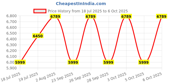 amazon.in Life Line Fitness LE-102 Air Bike Exercise Indoor Cycle with Stationary Handles, Vertically and Horizontally Adjustable Seat, Adjustable Resistance, LCD Display (Maximum User Weight 100kg) Price History Graph from 18 Jul 2025 to 6 Oct 2025