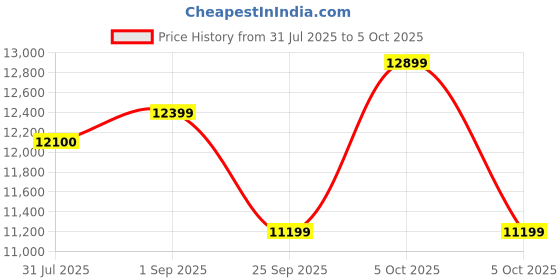 amazon.in Life Line Fitness LT 203 4 in 1 Foldable Manual Treadmill for Home Use Jogger, Twister, Stepper and Push-up Bar - Non-Slip Surface Non-Electric 3 Level Incline - Free Assistance for Installation life line Price History Graph from 31 Jul 2025 to 5 Oct 2025