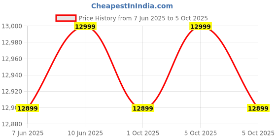 amazon.in Life line Fitness Manual Treadmill with Twister, Push-up Stand, Stepper for Cardio Weight Loss Exercise in Home Gym (with Stepper, Twister & Pushup Bar (Installation Included)) life line Price History Graph from 7 Jun 2025 to 5 Oct 2025