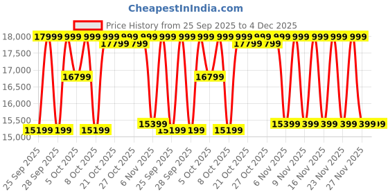 amazon.in Life Line Fitness Multi Home Gym Multiple Muscle Workout Exercise Machine Chest Biceps Shoulder Back Triceps Legs For Men At Home, 60Kg Weight Stack, Made In India Price History Graph from 25 Sep 2025 to 4 Dec 2025