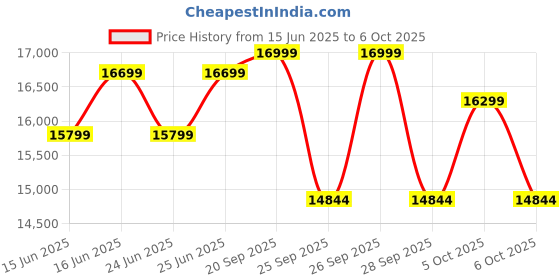 amazon.in Life Line Fitness Multi Home Gym Multiple Muscle Workout Exercise Machine Chest Biceps Shoulder Back Triceps Legs For Men At Home,72Kg Weight Stack,Made In India(Hg-002(Without Installation)) life line Price History Graph from 15 Jun 2025 to 6 Oct 2025
