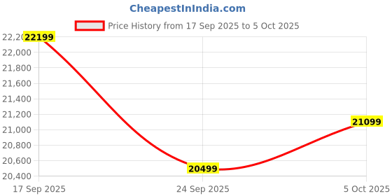 amazon.in Life Line HG 007 Home Gym Machine All in One | Home Gym Equipment with Chest Press, LAT Pulldown | Multi Gym Machine for Home Ab Crunch & Preacher Curl Attachments | (Without Installation) life line Price History Graph from 17 Sep 2025 to 5 Oct 2025