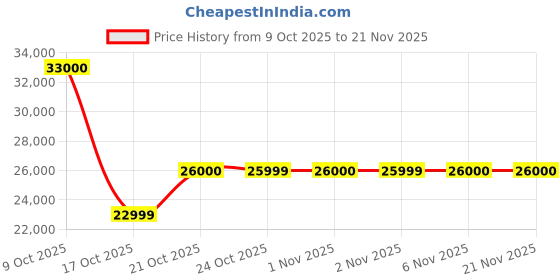 amazon.in Life Line HG006 Multi Gym Exercise Machine for Home Workout with 72 Kg Weight Stack, Home Gym Machine for Full Body Training with Pulley System, Gym Home, Free Assistance for Installation Price History Graph from 9 Oct 2025 to 21 Nov 2025