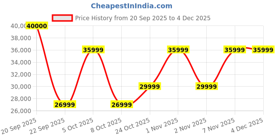 amazon.in Life Line Home Gym Workout Station HG 006 with AB Crunch, Preacher Curl Attachments, 72 kg Weight Stack, Multifunctional Home Gym Equipment for Full-Body Strength Training, Free Installation Included Price History Graph from 20 Sep 2025 to 4 Dec 2025