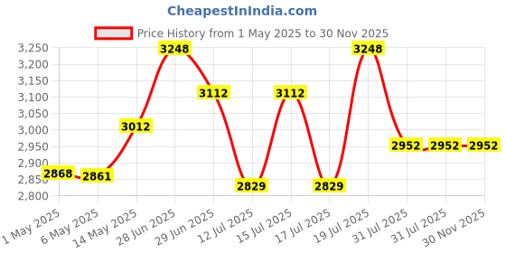 amazon.in LIFE LINE L2 Gold Stethoscope (Green) | Dual Side Diaphragm Chest Piece for Adult and Paediatric | 2-way Tube | Suitable for Doctors Price History Graph from 1 May 2025 to 29 Nov 2025