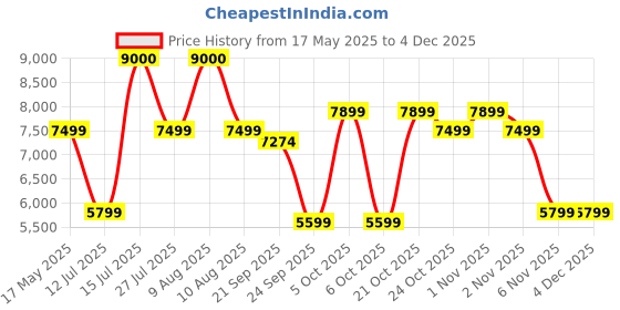 amazon.in Life Line LB 303 AB Care Bench Premium | AB King Pro For Home Gym Workout | Abs Exerciser With 5 Adjustable Levels for Men & Women | Ab Exercise Equipment Perfect For Home Gym Price History Graph from 17 May 2025 to 4 Dec 2025