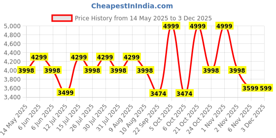 amazon.in Life Line LB 310 Abdominal Bench with AB Crunch Exercise, Sit Up Bench for Home Gym Workout Price History Graph from 14 May 2025 to 3 Dec 2025