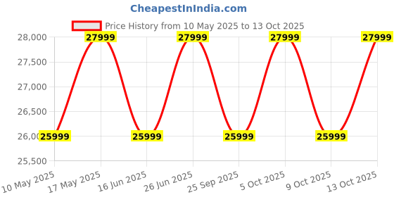 amazon.in life line Lifeline Fitness Home Gym Combo Set, Home Gym Machine HG-002 with LB-305 Gym Bench with Leg Curl/Extension, Home Gym Machine All in One for Home Workout, Free Home Installation Service Included life line Price History Graph from 10 May 2025 to 13 Oct 2025