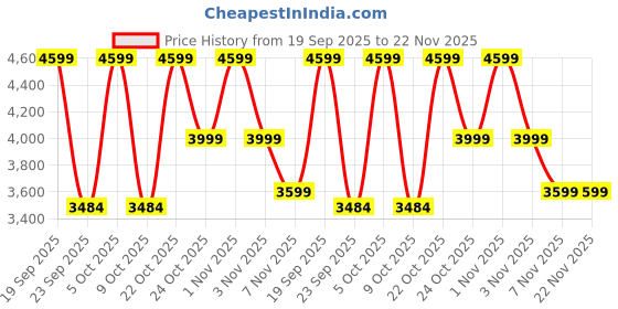 amazon.in life line Lifeline Fitness LB 312 Sit-Up Curve Bench For Abs Exerciser, Home Gym Workout, Black, Made in India life line Price History Graph from 19 Sep 2025 to 22 Nov 2025
