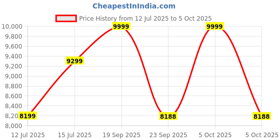 amazon.in life line Lifeline Fitness LT-201 Manual Treadmill Walking and Running Foldable Jogger Machine for Home Gym Exercise with Cardio Weight Loss Gym Workout at Home,2 Level Inclination, Free Installation Assistance life line Price History Graph from 12 Jul 2025 to 5 Oct 2025