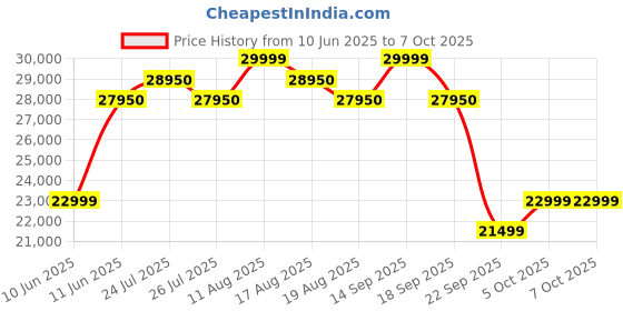 amazon.in life line Lifeline HG 007 Home Gym Machine, Multifunctional Home Gym Equipment with 72 Kg Weight Stack | Home Gym Combo with Ab Crunch & Preacher Curl Attachments | Multi Gym | Free Installation Included life line Price History Graph from 10 Jun 2025 to 7 Oct 2025