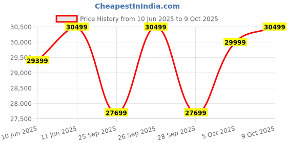 amazon.in life line Lifeline Home Gym HG 005 Gym Set for Chest Biceps Shoulder Back Triceps Legs | Gym Workout Machine Combo LB 305 Multi Gym Bench with Leg Curl & Leg Extension| Free Assistance for Installation life line Price History Graph from 10 Jun 2025 to 9 Oct 2025