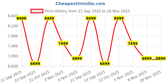 amazon.in life line Lifeline LB-301 AB Care Bench (5 Adjustable Levels)/AB King Pro and IF-7123 Standing Twister for Weight Loss, Home Gym Combo with Abs Exerciser, Abs Workout Equipment for Men & Women life line Price History Graph from 21 Sep 2025 to 26 Nov 2025