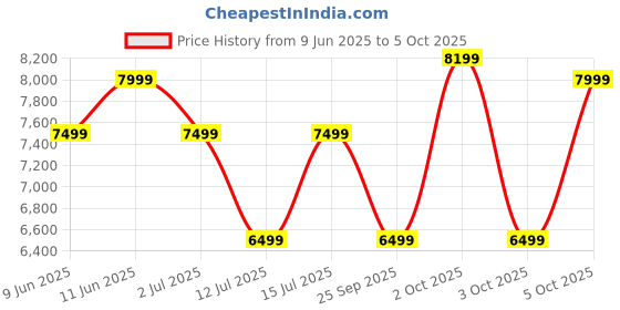 amazon.in life line Lifeline LB 333 Gym Bench Press Flat, Incline, Decline With Preacher Curl, Leg Curl /Extension | 21 Adjustable Levels Exercise Bench | Weight Training |Bench for Full Body Workout | Free Assistance for Installation life line Price History Graph from 9 Jun 2025 to 5 Oct 2025