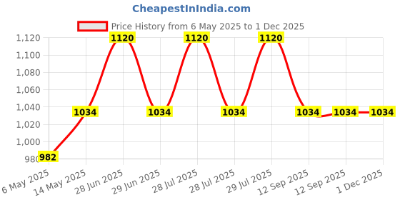 amazon.in LIFE LINE Silver Stethoscope (Grey) | Single Diaphragm Aluminum Matte finish Chest Piece for Adult | 2-way Tube | Suitable for Doctors, Nurses, Students life line Price History Graph from 6 May 2025 to 1 Dec 2025