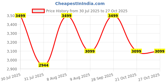 amazon.in spigen Life Passport Holder, Travel Documents Organizer with RFID Blocking, SIM Card Holder and Eject Pin, Wrist Strap, up to 4 Passports - Black spigen Price History Graph from 30 Jul 2025 to 27 Oct 2025