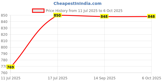 amazon.in Life PO4 32140 – 3.2V 15000mAh, High-Capacity Rechargeable Battery for Solar, RV, and Backup Power Applications Price History Graph from 11 Jul 2025 to 6 Oct 2025