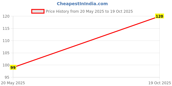 amazon.in Life Protection Organic Bamboo Manual Toothbrush For Adults With Charcoal Bristle Soft Toothbush (1 Toothbrush) Price History Graph from 20 May 2025 to 19 Oct 2025