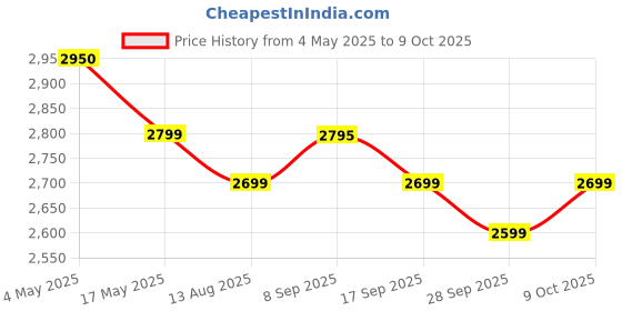 amazon.in Life Safety MS Single Door Hose Box Fire Extinguisher (Red)(3 X 4 X 3 FT) Price History Graph from 4 May 2025 to 9 Oct 2025
