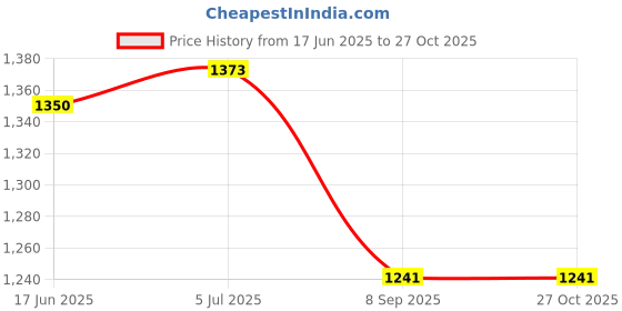 amazon.in Life Spectrum Thera A Small 60g (Naturox Series) Price History Graph from 17 Jun 2025 to 27 Oct 2025
