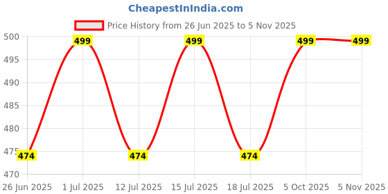 amazon.in life-tale LIFE - TALE Women's Cotton Floral Print Maternity/Feeding Nighty with Zip life-tale Price History Graph from 26 Jun 2025 to 2 Nov 2025
