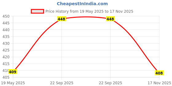 amazon.in LIFE TIME Heavy Duty, Nano-Coated, No Screws Visible Metal Chakla Belan Stand Price History Graph from 19 May 2025 to 17 Nov 2025