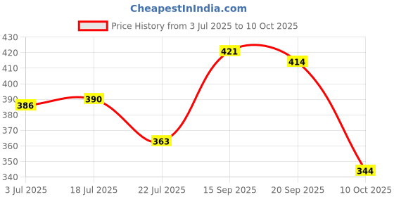 amazon.in Life Wear Arm Sling Baggy, Arm Brace Immobilizer for Fracture Healing and Recovery, Arm and Shoulder Sling with Elbow Support, For Soft Tissue Injuries, Post-plaster Casts, and Pain Relief, Size (XL) Price History Graph from 3 Jul 2025 to 10 Oct 2025