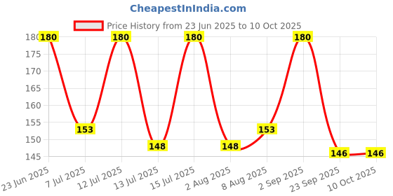 amazon.in Life Wear Finger Cot, Finger Splint for Fracture, Sprain and Ligament Injuries, Adjustable Finger Cot for Immobilization and Pain Relief, Lightweight, Breathable and Comfortable, Men and Women, Large Price History Graph from 23 Jun 2025 to 10 Oct 2025