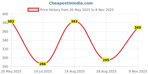 amazon.in life wear LifeWear Knee Cap, Knee Sleeves for Pain Relief, Provide Optimum Compression and Support During Gymming and Running, Lightweight and Stretchable, For Daily Activities, For Men and Women, Size (L) - Pack of 2 life wear Price History Graph from 20 May 2025 to 8 Nov 2025