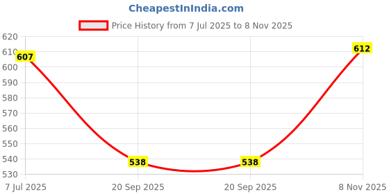 amazon.in Life Wear Rib Belt Price History Graph from 7 Jul 2025 to 8 Nov 2025