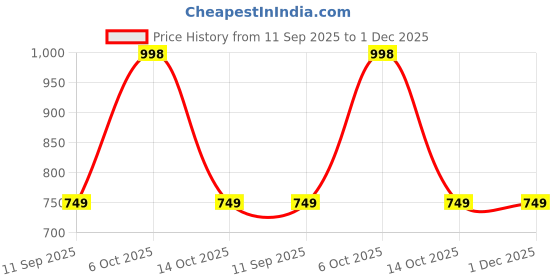amazon.in life with pockets Women's Regular High Rise Above Knee Stretchable Denim Shorts life with pockets Price History Graph from 11 Sep 2025 to 30 Nov 2025