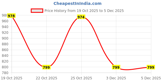 amazon.in life with pockets Women's Regular High Rise Above Knee Stretchable Denim Shorts life with pockets Price History Graph from 19 Oct 2025 to 3 Dec 2025