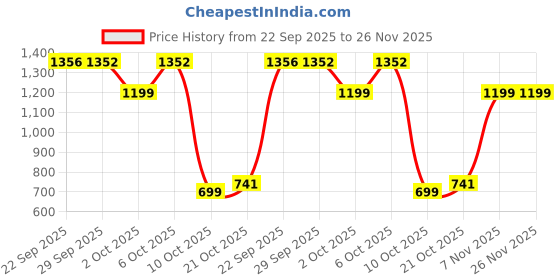 amazon.in life with pockets Women's Relaxed Fit High Rise Clean Look Stretchable Denim Shorts life with pockets Price History Graph from 22 Sep 2025 to 25 Nov 2025