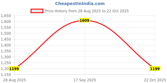 amazon.in life with pockets Women's V Neck Ruffled Sleeve Wide Leg Regular-Length Polyester Printed Jumpsuit life with pockets Price History Graph from 28 Aug 2025 to 22 Oct 2025