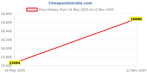 amazon.in LifeBasis Air Quality Monitor Indoor, 11-in-1 Air Quality Detector with Stand, Real-Time Air Meter Test AQI, PM1.0, PM2.5, PM10, CO2, TVOC, HCHO, Particles, Temperature and Humidity, Dual Alert -Black Price History Graph from 16 May 2025 to 12 Nov 2025
