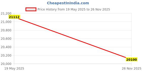 amazon.in LifeBasis Radon Detector, Radon Test for Home with Long and Short Term Radon Meter, Home Radon Gas Monitor US Version-pCi/L (Update Version, Matte Black) Price History Graph from 19 May 2025 to 26 Nov 2025
