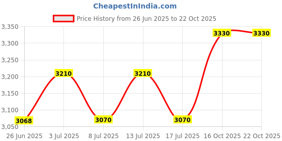 amazon.in lifebeats Ringmasters Silver Temple Pins lifebeats Price History Graph from 26 Jun 2025 to 21 Oct 2025