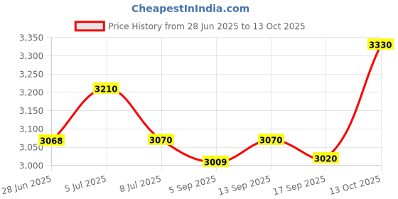 amazon.in lifebeats Ringmasters Silver Temple Pins lifebeats Price History Graph from 28 Jun 2025 to 13 Oct 2025