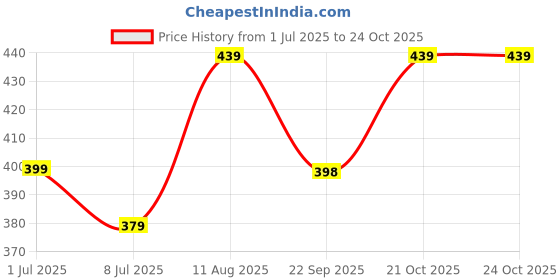 amazon.in Lifeberg Ortho nil Powder Ayurvedic Baba ji Herbals Ortho nil Powder for Leg Muscle Joint Pain Arthritis Relief (Pack of 56) Price History Graph from 1 Jul 2025 to 24 Oct 2025
